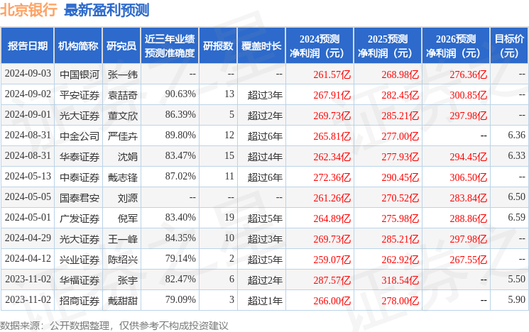 平安证券：给予北京银行增持评级
