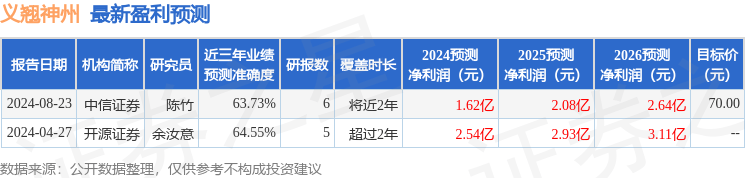 义翘神州：10月29日召开业绩说明会，中信证券股份有限公司、荷荷(北京)私募基金管理有限公司等多家机构参与