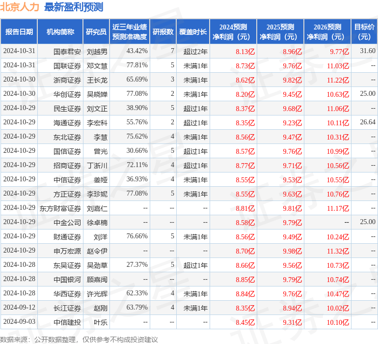 国元证券：给予北京人力买入评级