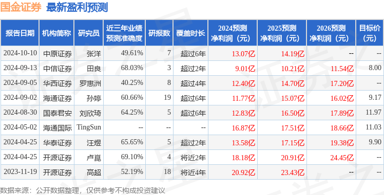 开源证券：给予国金证券买入评级