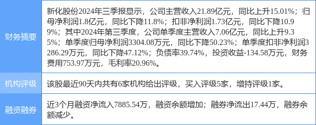 新化股份涨5.13%，国金证券三周前给出“买入”评级