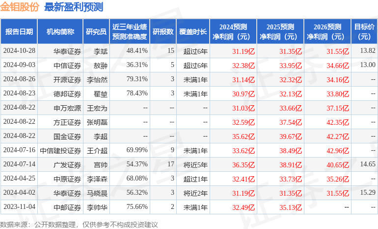国金证券：给予金钼股份买入评级
