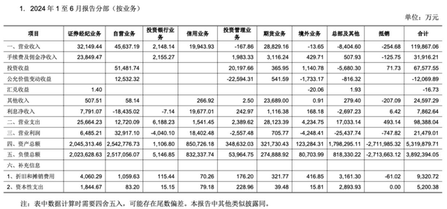 211亿中原证券投行“折戟”！
