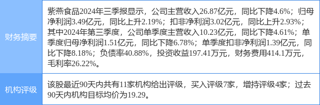 紫燕食品涨5.77%，中泰证券三周前给出“买入”评级
