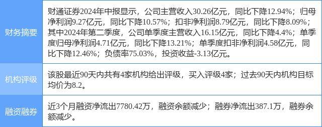 财通证券涨7.16%，开源证券四周前给出“买入”评级