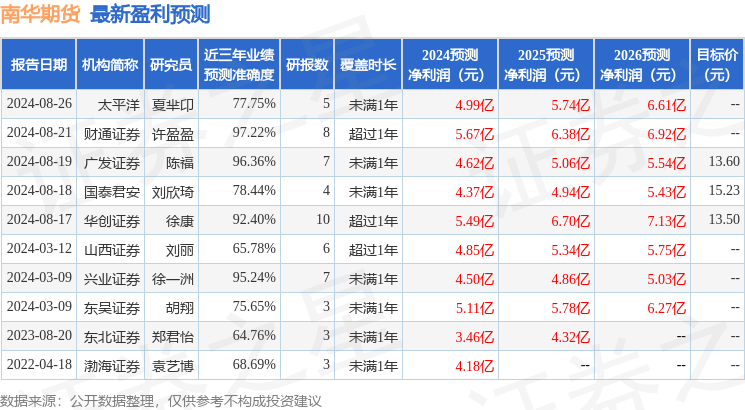 东吴证券：给予南华期货增持评级