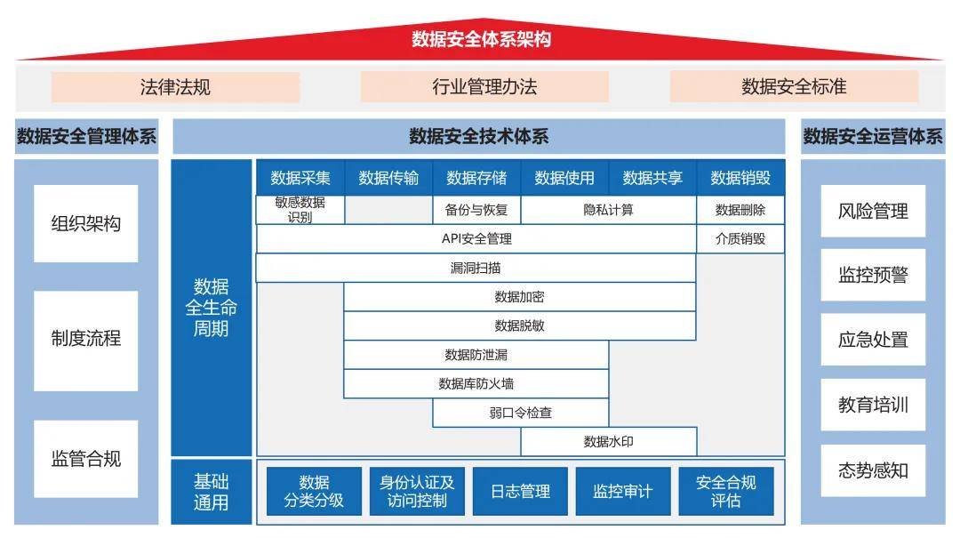 黄裕洋：证券期货业数据安全体系建设研究