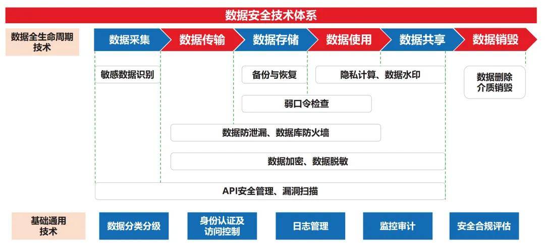 黄裕洋：证券期货业数据安全体系建设研究