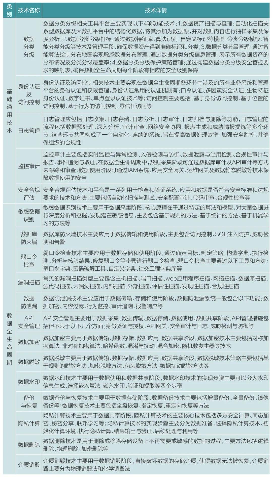 黄裕洋：证券期货业数据安全体系建设研究