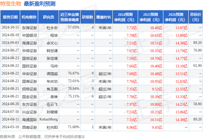 国金证券：给予特宝生物买入评级