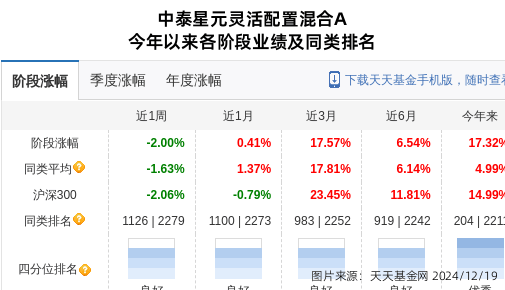武商集团大跌6.56%！中泰证券(上海)资管旗下1只基金持有