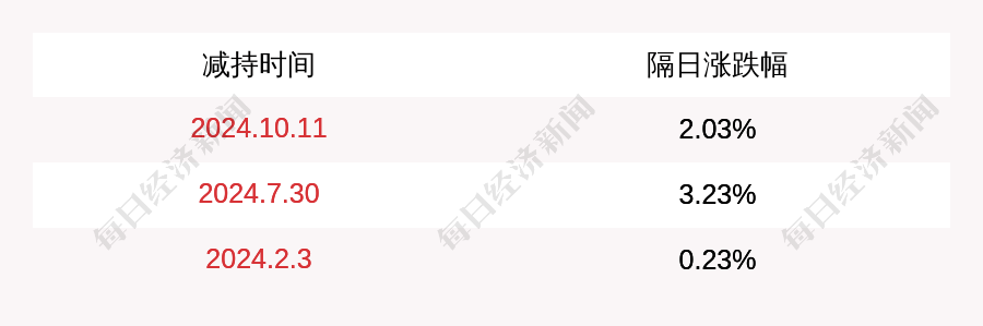 中国黄金：中信证券投资拟减持公司股份不超过约1678万股