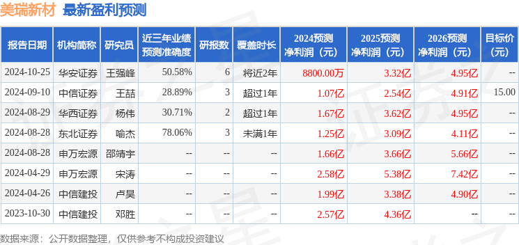 美瑞新材：中信证券投资者于11月1日调研我司