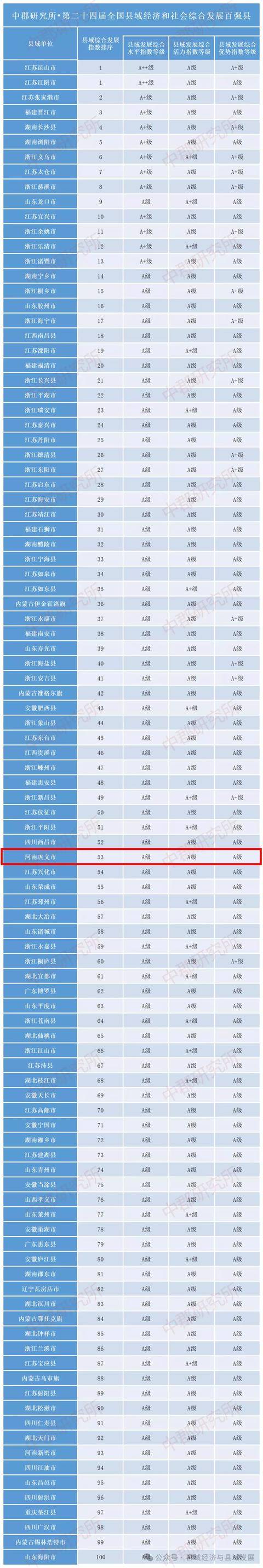 全国百强！巩义排名又前进了