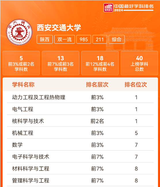 西安交通大学全国排名多少？最新学科排名出炉，排名全国前列！
