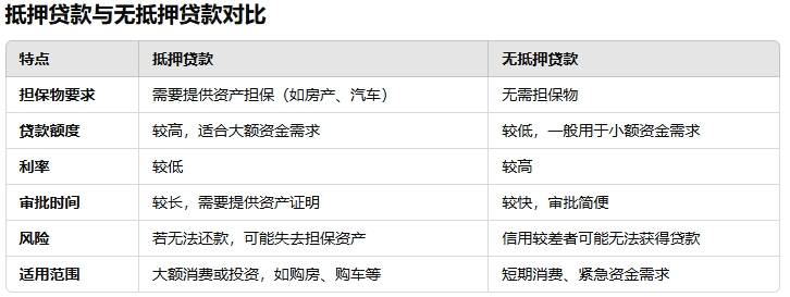不想失去房产？这篇文章告诉你如何选择抵押贷款与无抵押贷款！