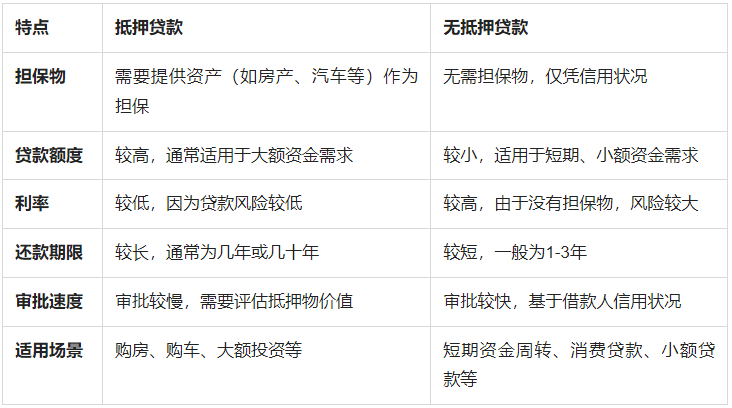 贷款怎么选？抵押贷款与无抵押贷款大比拼