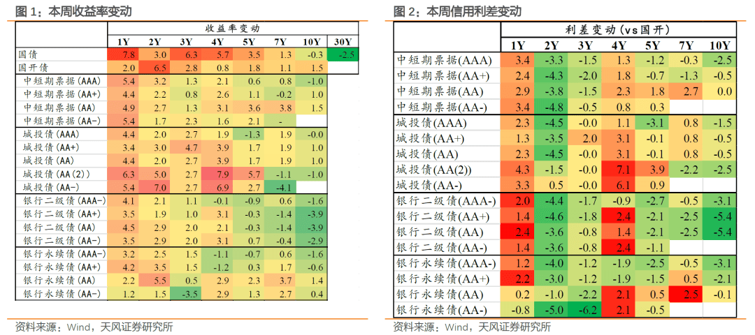 天风证券： 持券过节能有多少收益？