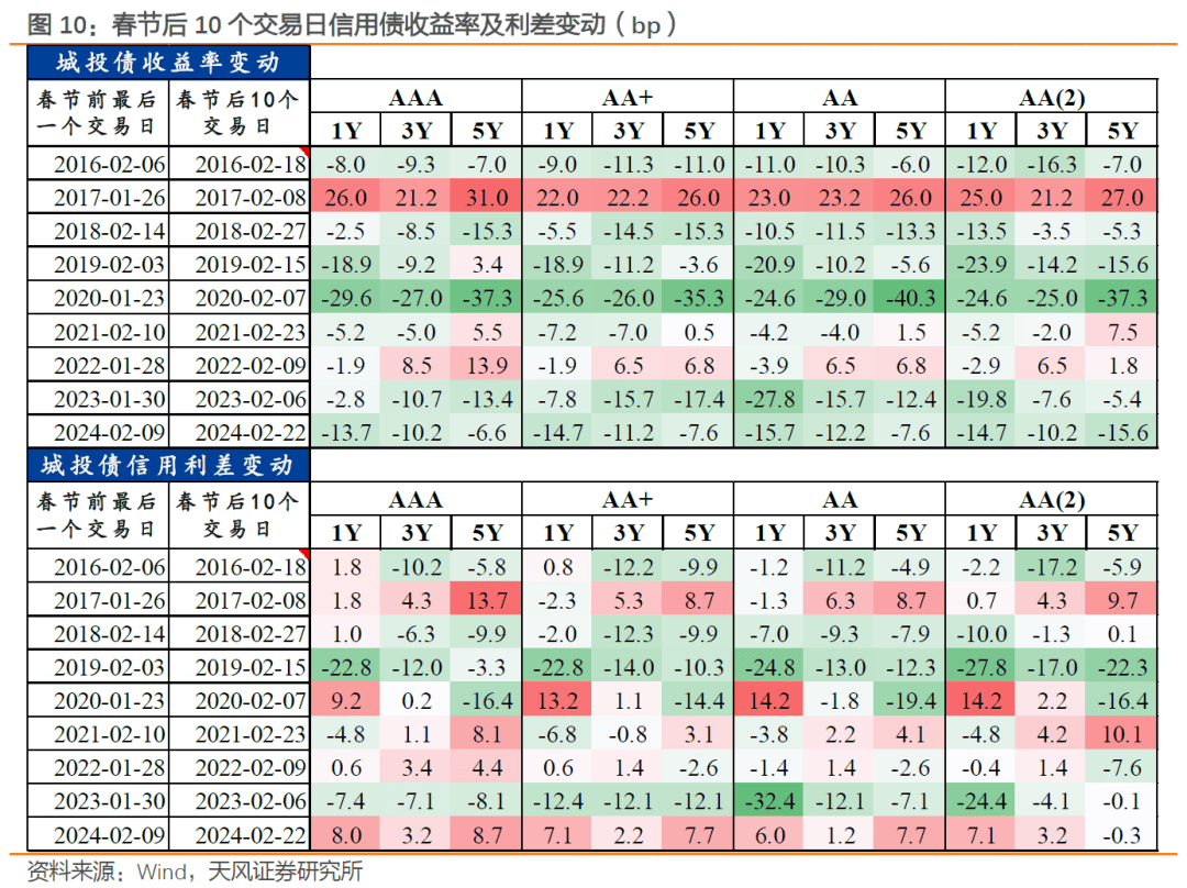 天风证券： 持券过节能有多少收益？