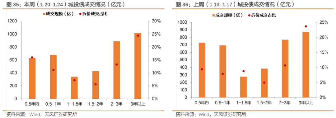 天风证券： 持券过节能有多少收益？