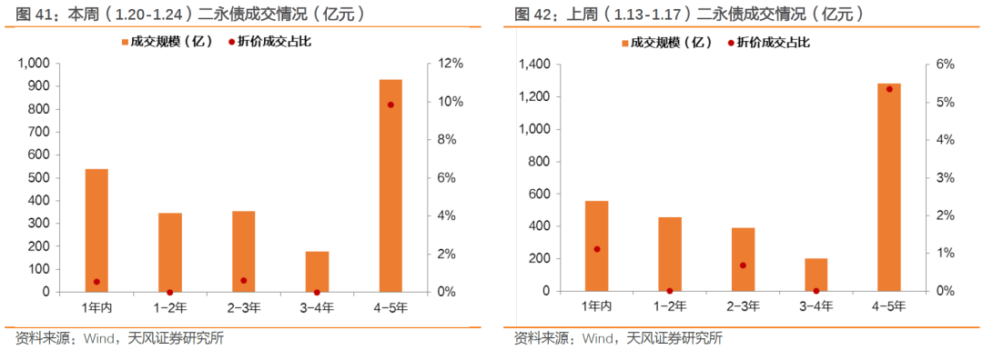 天风证券： 持券过节能有多少收益？