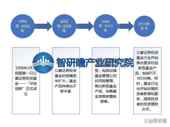 中国公募证券投资基金行业市场前瞻与投资战略规划分析报告