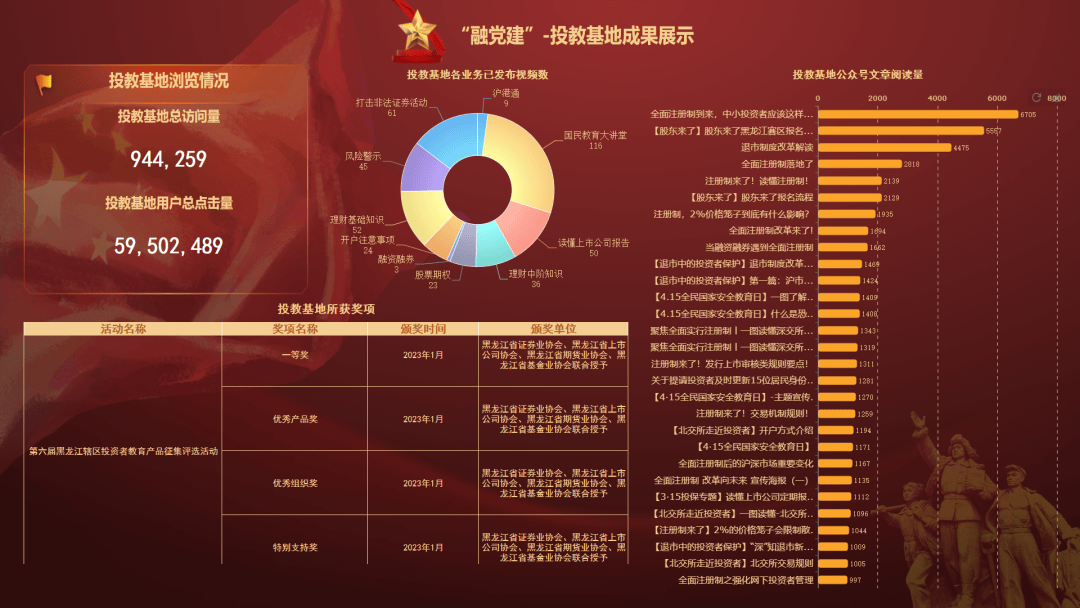 江海喜报 | 江海证券入选省委组织部 “黑龙江省国有企业党建工作优秀案例”