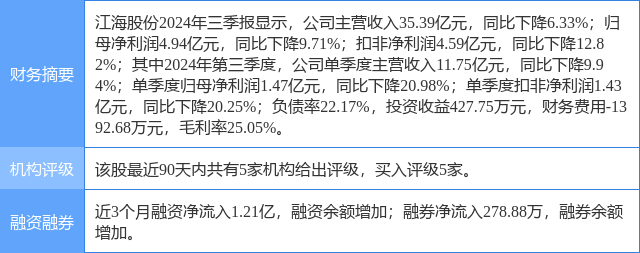 江海股份涨6.50%，中泰证券二个月前给出“买入”评级
