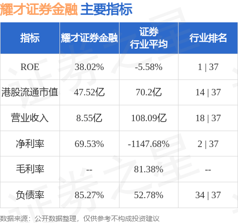 独立非执行董事司徒维新减持耀才证券金融(01428.HK)45.2万股 每股作价约2.8港元