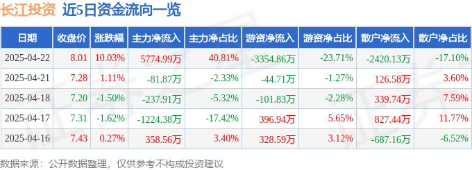 长江投资（600119）4月22日主力资金净买入5774.99万元