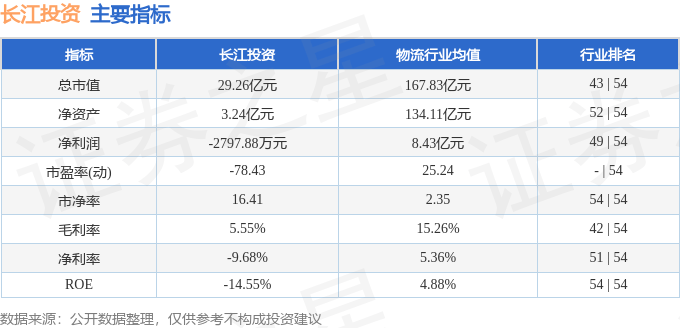 长江投资（600119）4月22日主力资金净买入5774.99万元