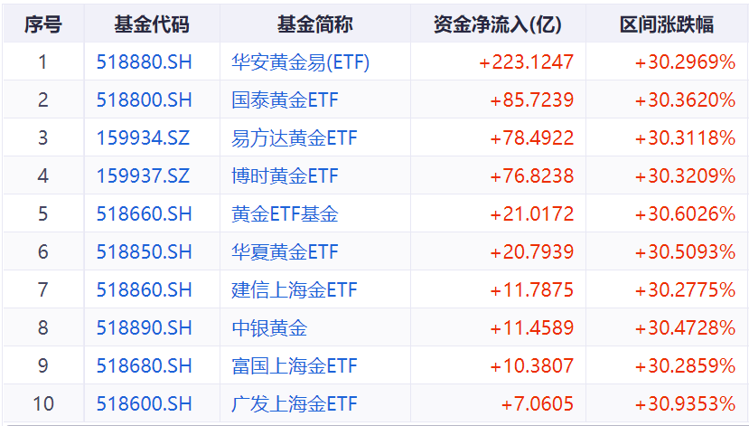 国际金价突破3500美元，资金“狂飙”涌入黄金ETF，投资者该如何把握？