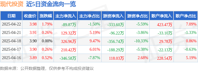 股票行情快报：现代投资（000900）4月22日主力资金净卖出89.87万元