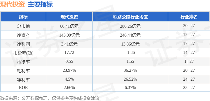 股票行情快报：现代投资（000900）4月22日主力资金净卖出89.87万元