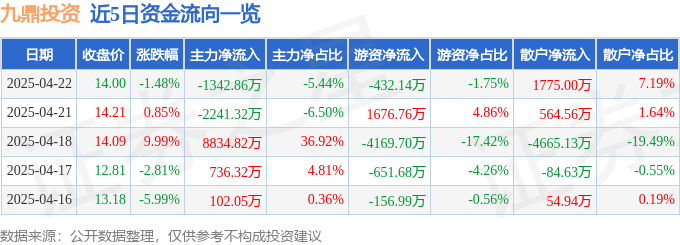 股票行情快报：九鼎投资（600053）4月22日主力资金净卖出1342.86万元