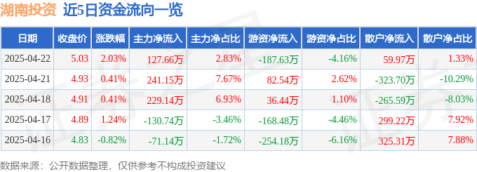 股票行情快报：湖南投资（000548）4月22日主力资金净买入127.66万元