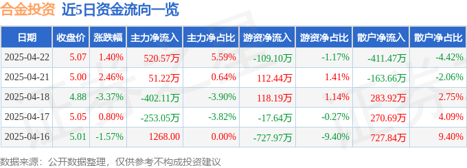 股票行情快报：合金投资（000633）4月22日主力资金净买入520.57万元