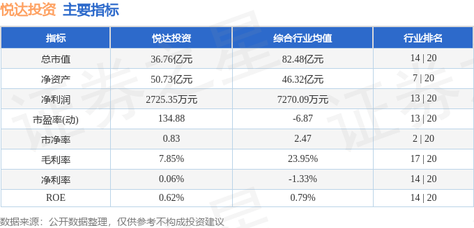 股票行情快报：悦达投资（600805）4月22日主力资金净卖出466.88万元