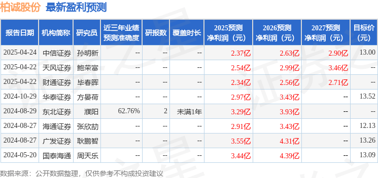 天风证券：给予柏诚股份买入评级