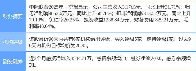 中际联合涨6.00%，诚通证券六日前给出“买入”评级