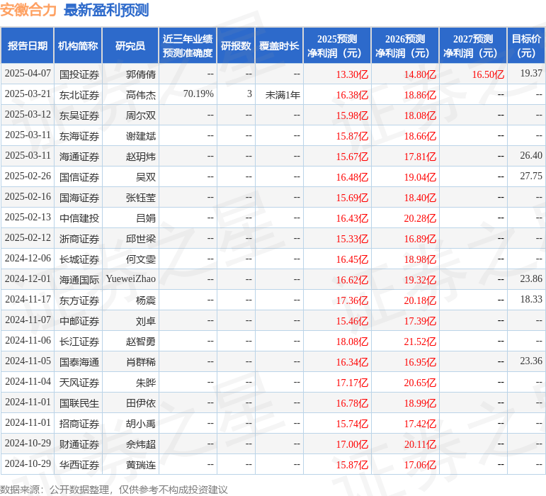 诚通证券：给予安徽合力增持评级