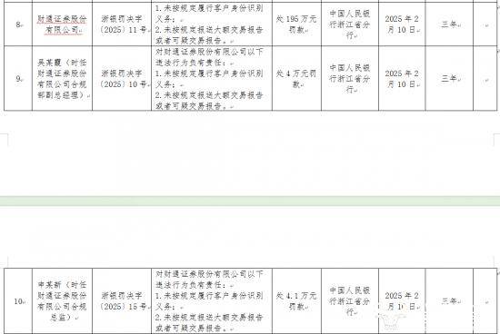 财通证券两项违规被罚超200万元 董事长章启诚怎么看？