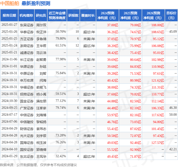 诚通证券：给予中国船舶买入评级