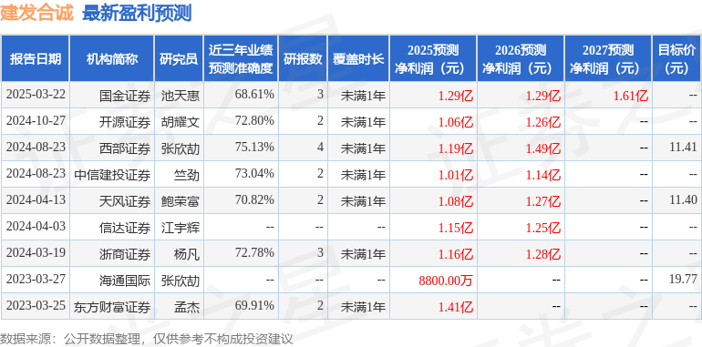 开源证券：给予建发合诚买入评级