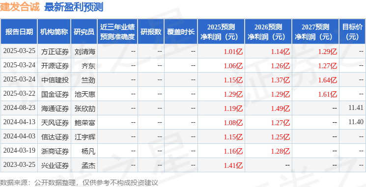 国金证券：给予建发合诚买入评级