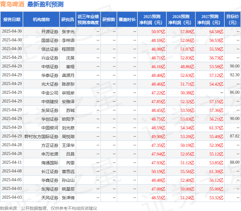 万联证券：给予青岛啤酒增持评级
