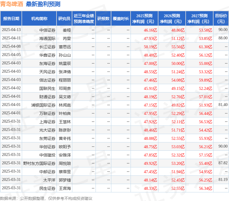 东吴证券：给予青岛啤酒买入评级