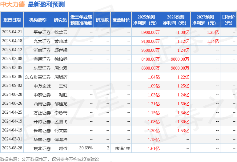 中大力德：财通证券、华富基金等多家机构于4月19日调研我司