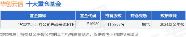 4月7日华创云信跌10.03%，华富中证证券公司先锋策略ETF基金重仓该股