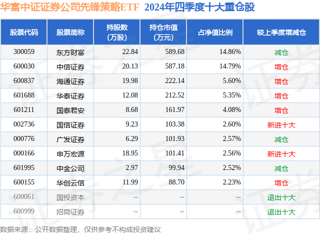4月7日华创云信跌10.03%，华富中证证券公司先锋策略ETF基金重仓该股